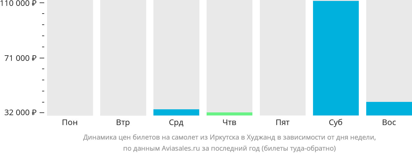 Динамика цен билетов на самолёт из Иркутска в Худжанд в зависимости от дня недели