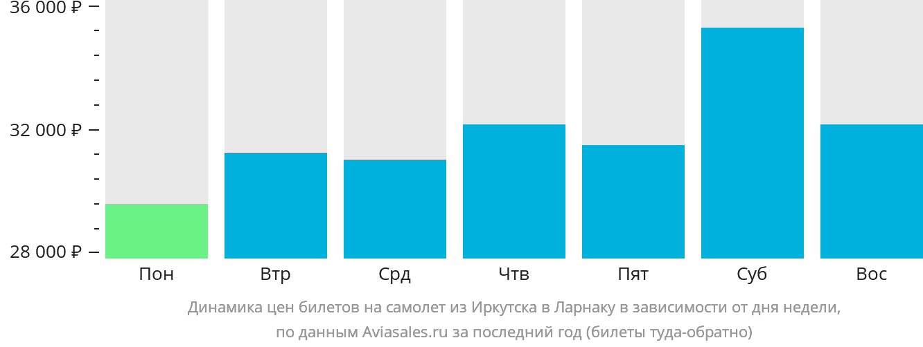 Динамика цен билетов на самолёт из Иркутска в Ларнаку в зависимости от дня недели