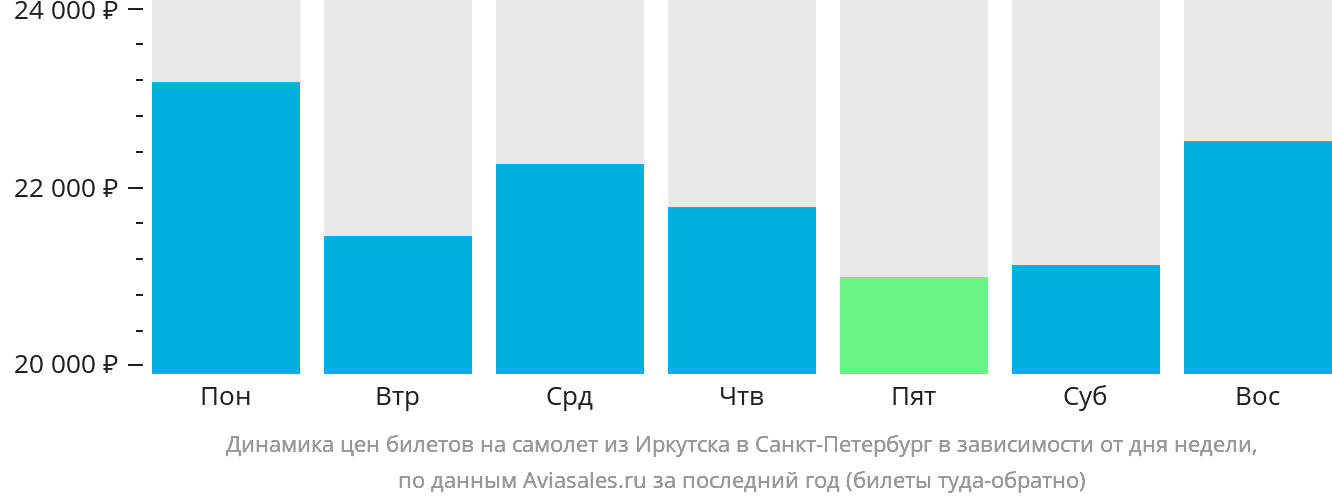 Динамика цен билетов на самолёт из Иркутска в Санкт-Петербург в зависимости от дня недели