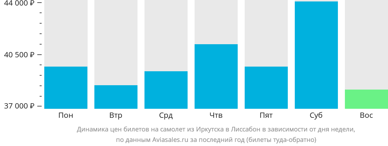 Динамика цен билетов на самолёт из Иркутска в Лиссабон в зависимости от дня недели