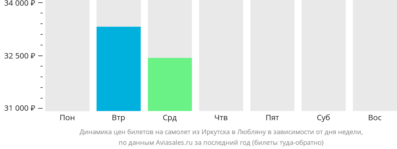 Динамика цен билетов на самолёт из Иркутска в Любляну в зависимости от дня недели