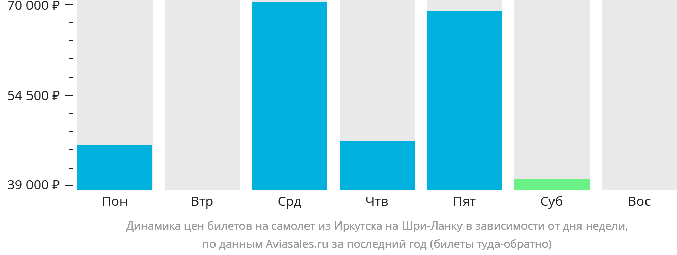 Динамика цен билетов на самолёт из Иркутска на Шри-Ланку в зависимости от дня недели