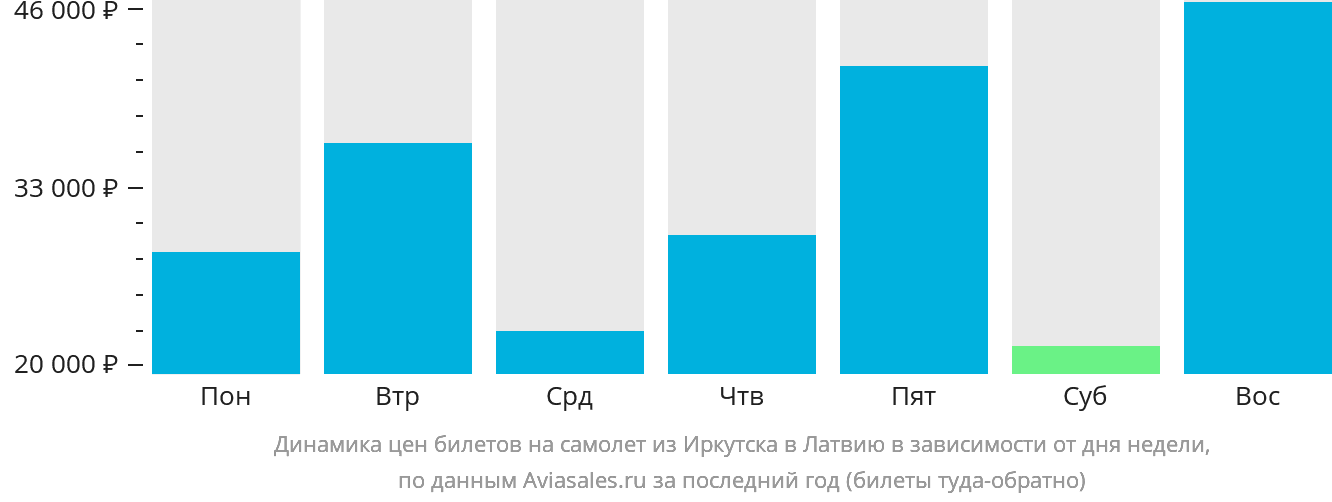 Динамика цен билетов на самолёт из Иркутска в Латвию в зависимости от дня недели