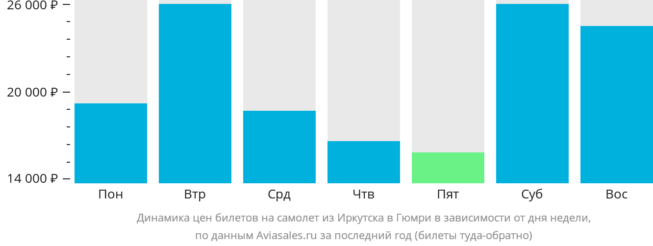 Динамика цен билетов на самолёт из Иркутска в Гюмри в зависимости от дня недели