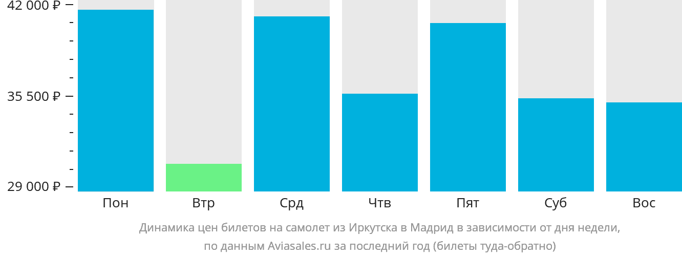 Динамика цен билетов на самолёт из Иркутска в Мадрид в зависимости от дня недели