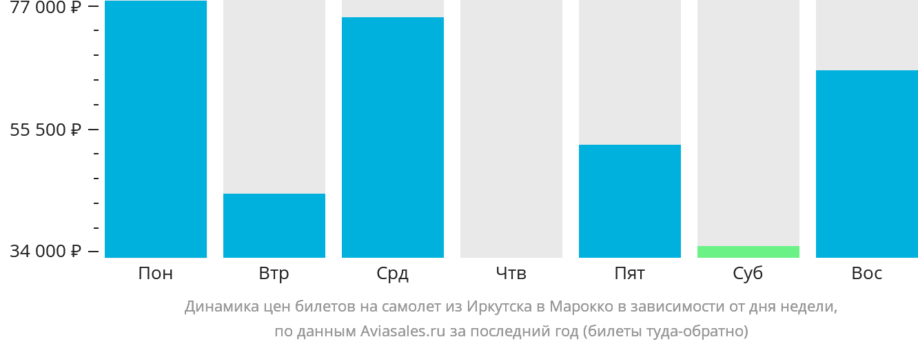 Динамика цен билетов на самолёт из Иркутска в Марокко в зависимости от дня недели
