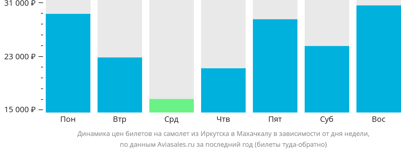Динамика цен билетов на самолёт из Иркутска в Махачкалу в зависимости от дня недели