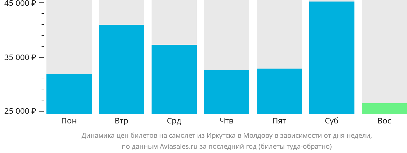 Динамика цен билетов на самолёт из Иркутска в Молдову в зависимости от дня недели