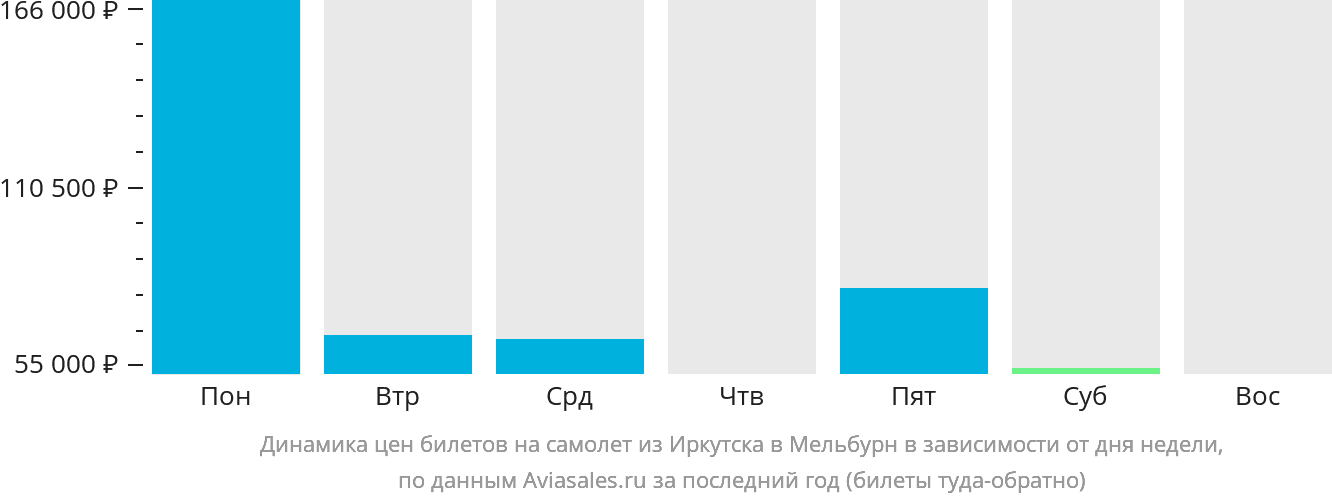 Динамика цен билетов на самолёт из Иркутска в Мельбурн в зависимости от дня недели