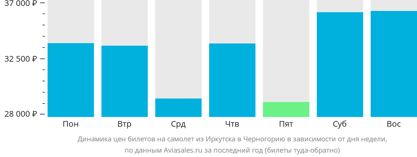 Динамика цен билетов на самолёт из Иркутска в Черногорию в зависимости от дня недели
