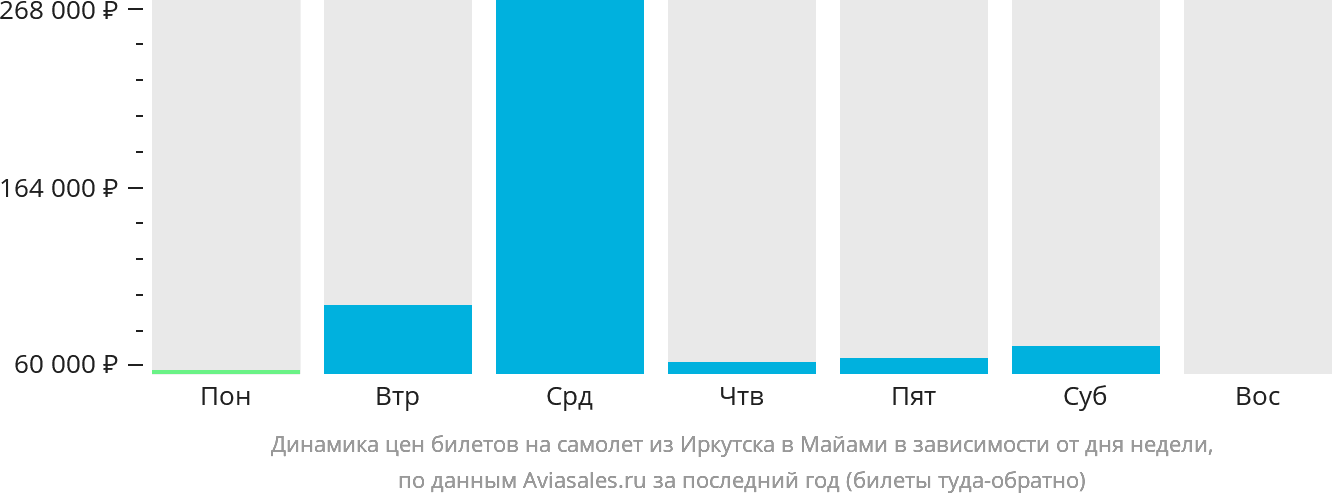 Динамика цен билетов на самолёт из Иркутска в Майами в зависимости от дня недели