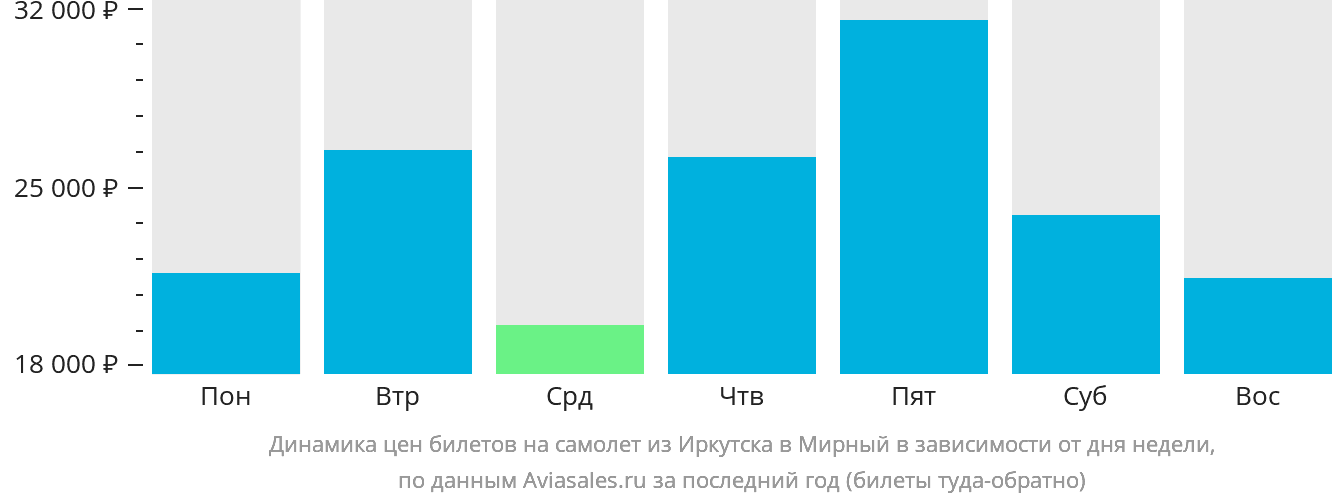 Динамика цен билетов на самолёт из Иркутска в Мирный в зависимости от дня недели