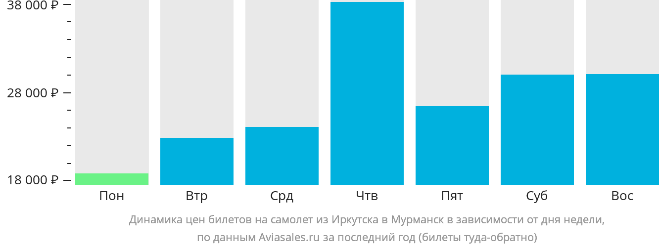 Динамика цен билетов на самолёт из Иркутска в Мурманск в зависимости от дня недели