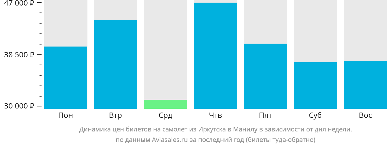 Динамика цен билетов на самолёт из Иркутска в Манилу в зависимости от дня недели