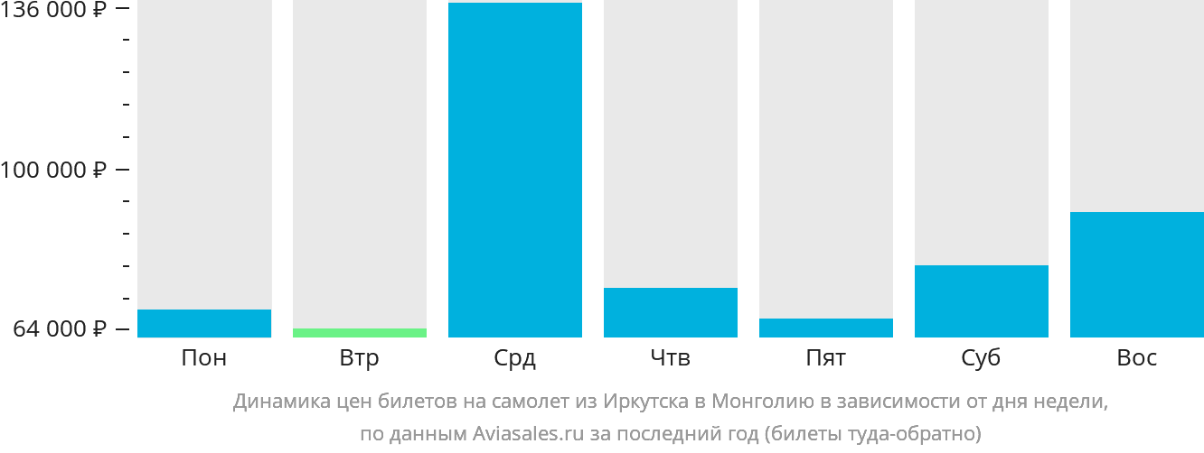 Динамика цен билетов на самолёт из Иркутска в Монголию в зависимости от дня недели