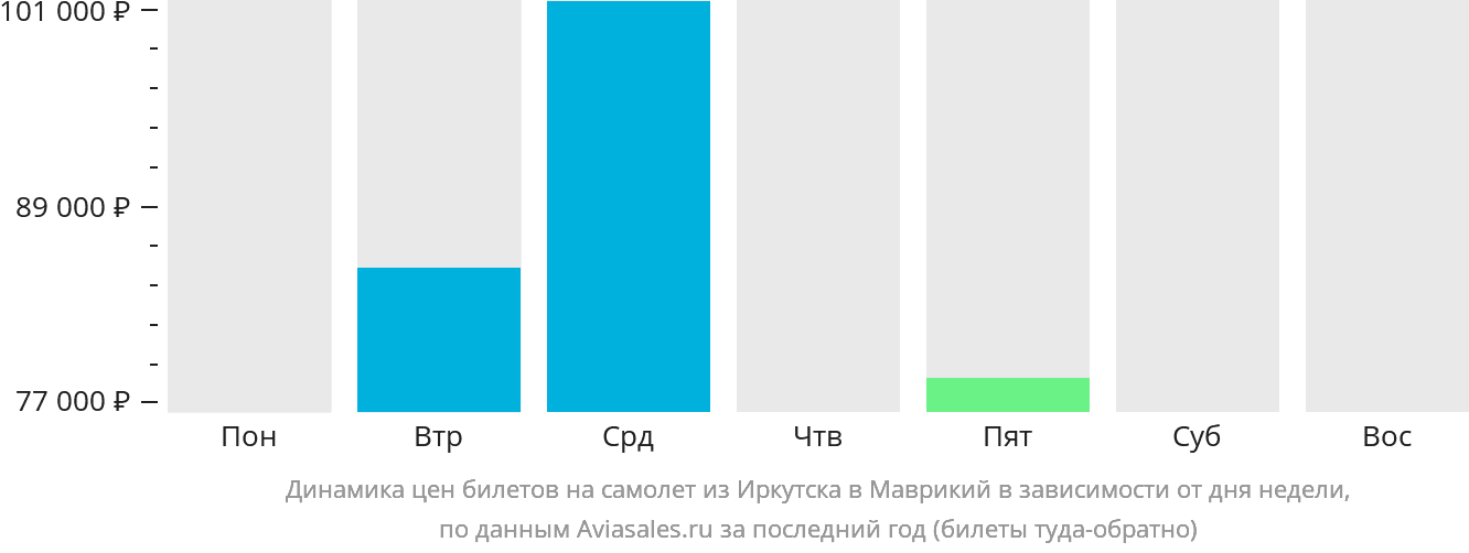 Динамика цен билетов на самолёт из Иркутска в Маврикий в зависимости от дня недели