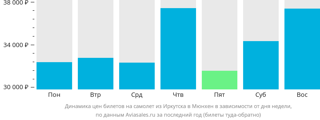 Динамика цен билетов на самолёт из Иркутска в Мюнхен в зависимости от дня недели