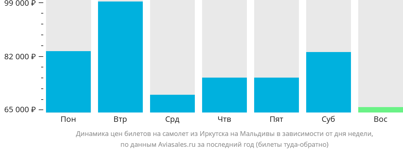 Динамика цен билетов на самолёт из Иркутска на Мальдивы в зависимости от дня недели