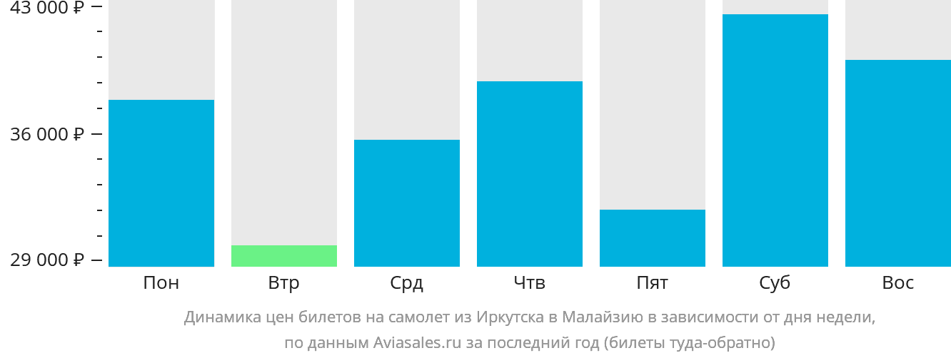 Динамика цен билетов на самолёт из Иркутска в Малайзию в зависимости от дня недели
