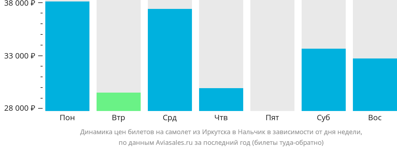 Динамика цен билетов на самолёт из Иркутска в Нальчик в зависимости от дня недели