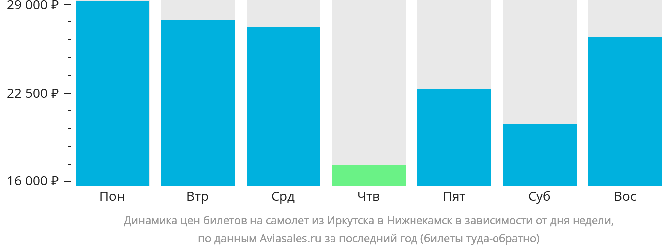 Динамика цен билетов на самолёт из Иркутска в Набережные Челны (Нижнекамск) в зависимости от дня недели