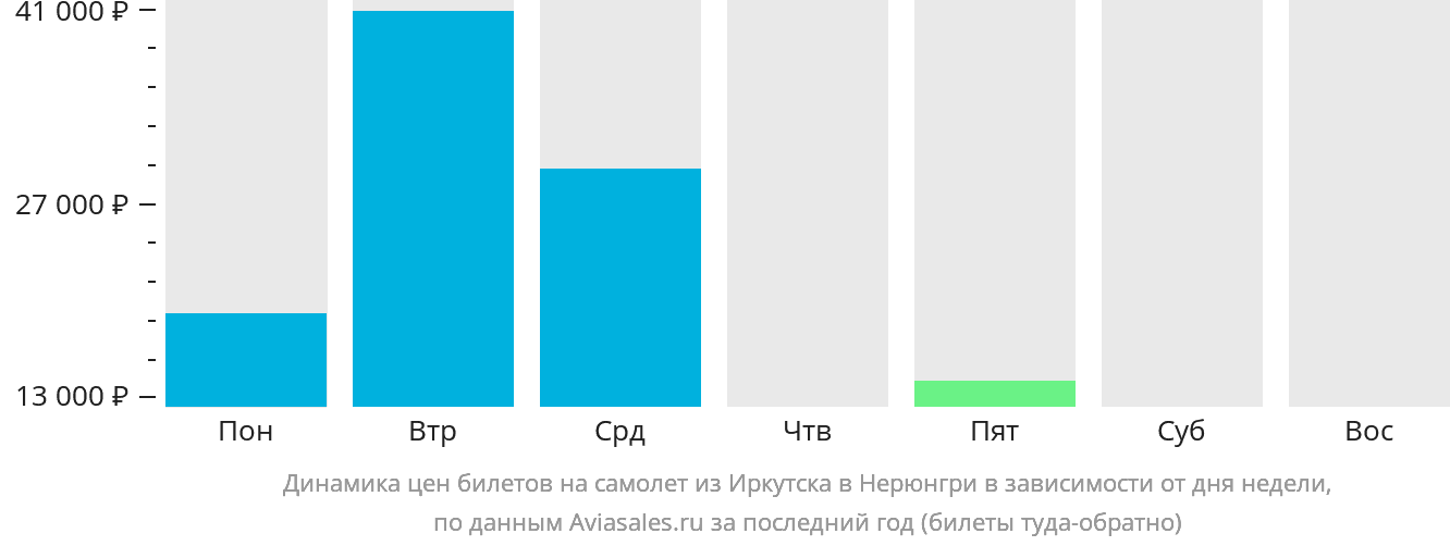 Динамика цен билетов на самолёт из Иркутска в Нерюнгри в зависимости от дня недели