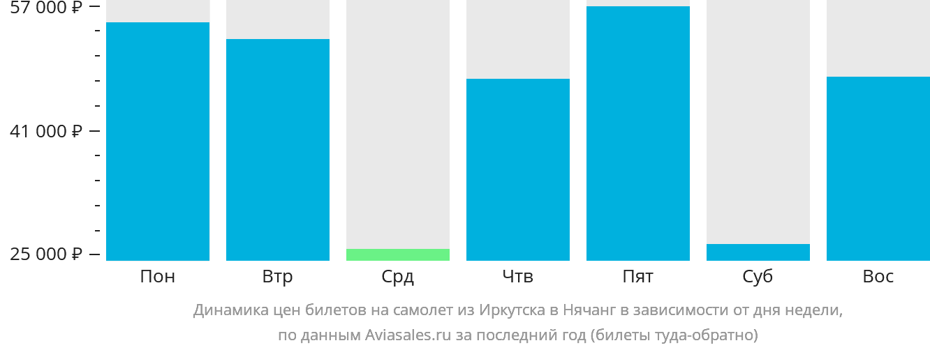Динамика цен билетов на самолёт из Иркутска в Нячанг в зависимости от дня недели