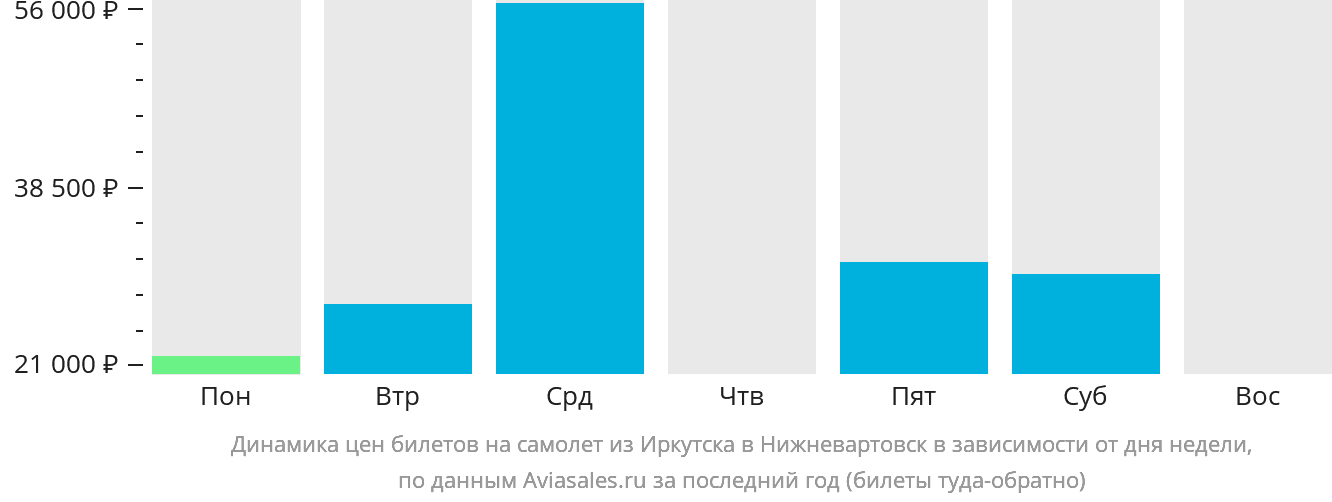 Динамика цен билетов на самолёт из Иркутска в Нижневартовск в зависимости от дня недели