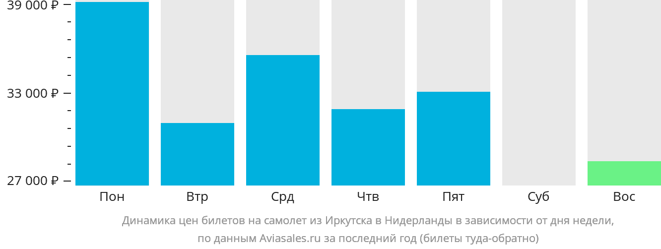 Динамика цен билетов на самолёт из Иркутска в Нидерланды в зависимости от дня недели