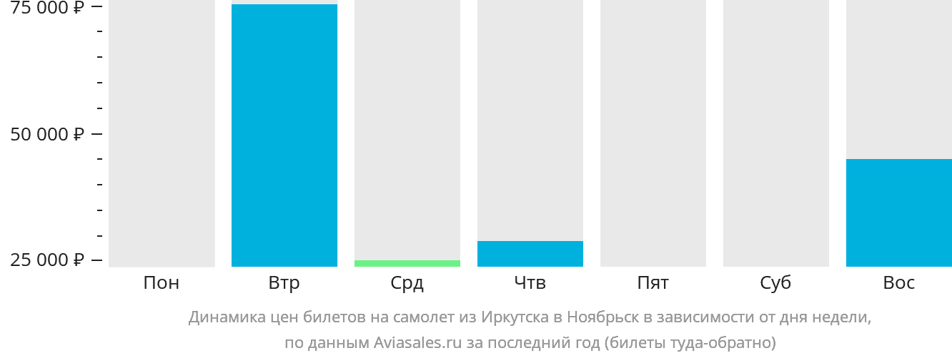 Динамика цен билетов на самолёт из Иркутска в Ноябрьск в зависимости от дня недели