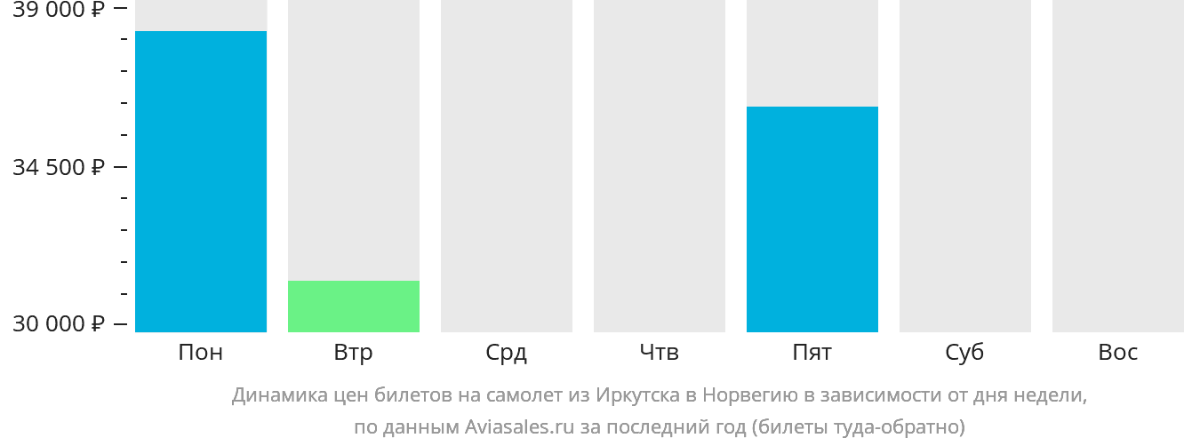 Динамика цен билетов на самолёт из Иркутска в Норвегию в зависимости от дня недели