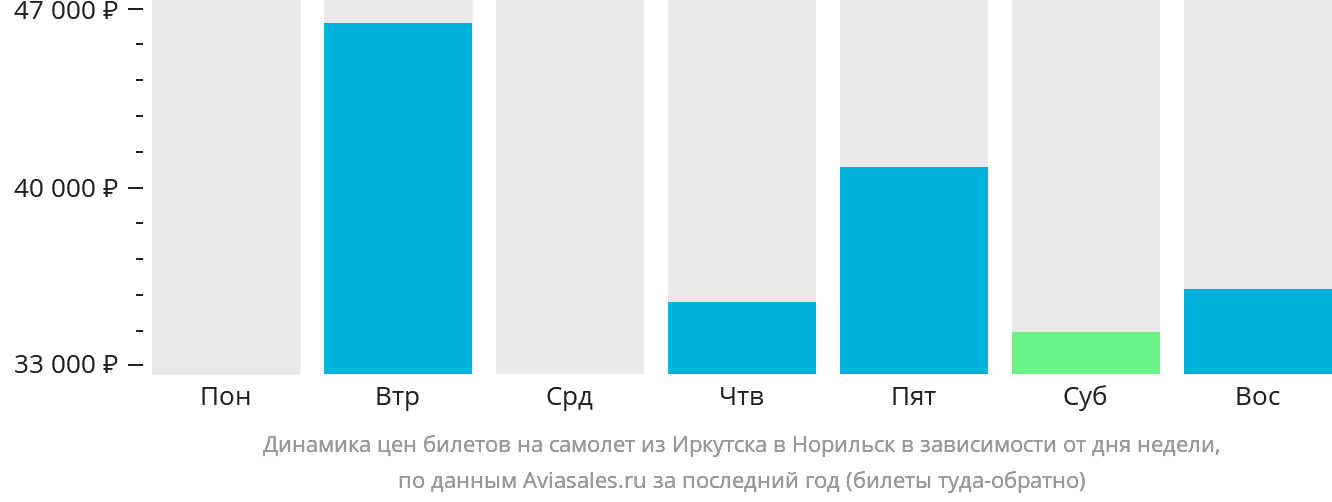 Динамика цен билетов на самолёт из Иркутска в Норильск в зависимости от дня недели