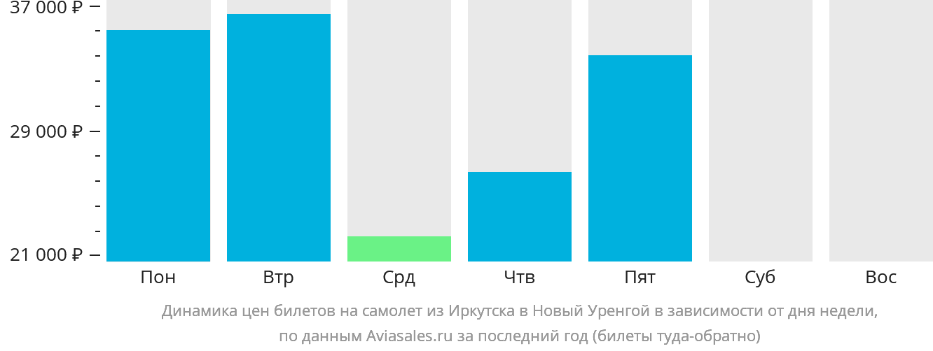 Динамика цен билетов на самолёт из Иркутска в Новый Уренгой в зависимости от дня недели