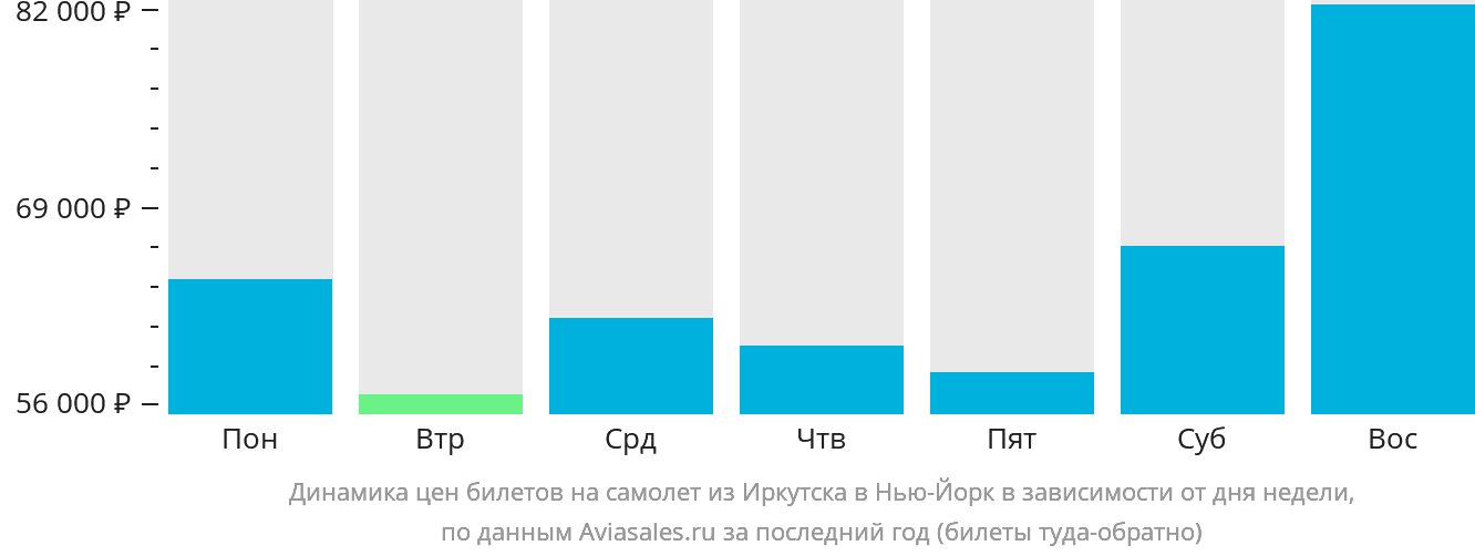 Динамика цен билетов на самолёт из Иркутска в Нью-Йорк в зависимости от дня недели