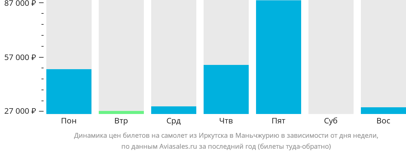 Динамика цен билетов на самолёт из Иркутска в Маньчжурию в зависимости от дня недели