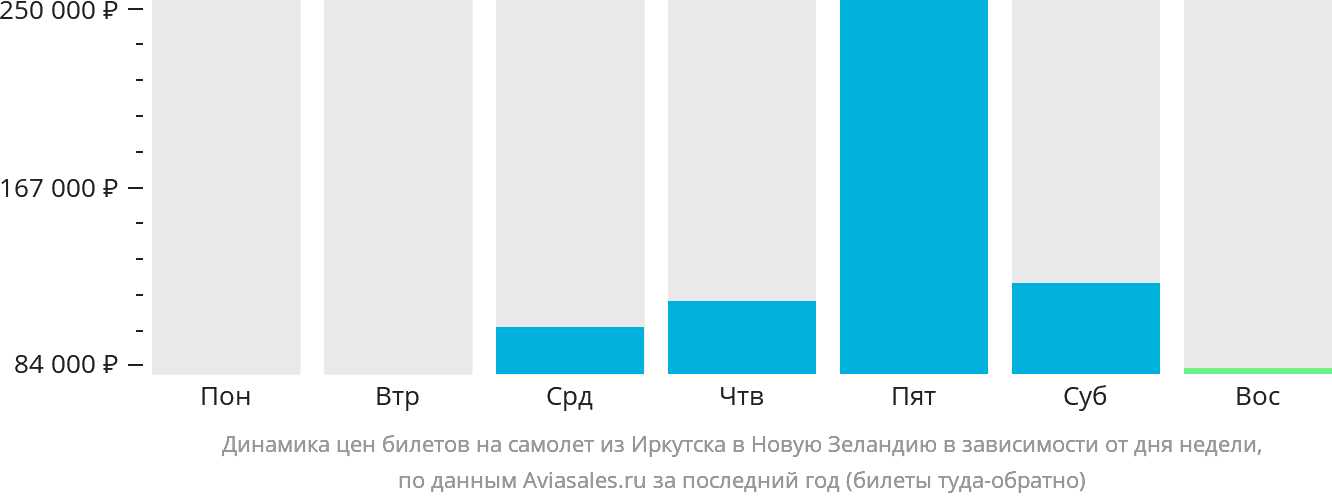 Динамика цен билетов на самолёт из Иркутска в Новую Зеландию в зависимости от дня недели
