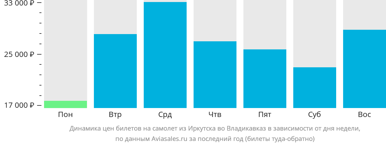 Динамика цен билетов на самолёт из Иркутска во Владикавказ в зависимости от дня недели