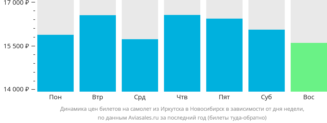 Динамика цен билетов на самолёт из Иркутска в Новосибирск в зависимости от дня недели
