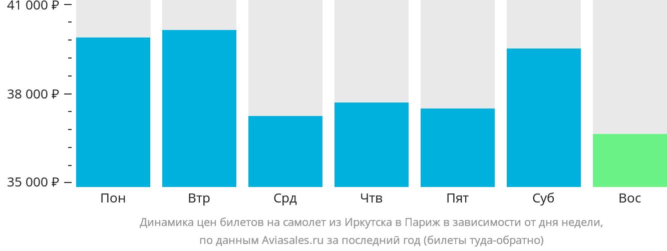 Динамика цен билетов на самолёт из Иркутска в Париж в зависимости от дня недели