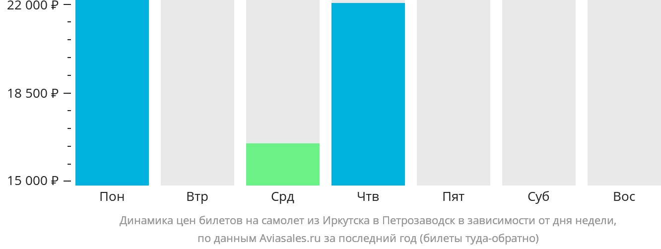 Динамика цен билетов на самолёт из Иркутска в Петрозаводск в зависимости от дня недели