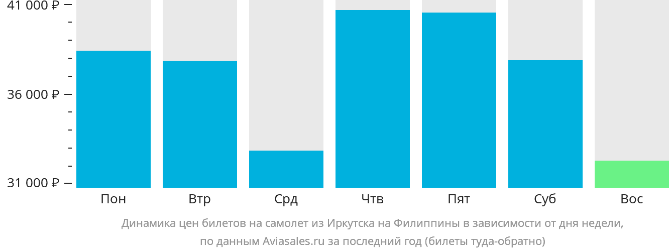 Динамика цен билетов на самолёт из Иркутска на Филиппины в зависимости от дня недели