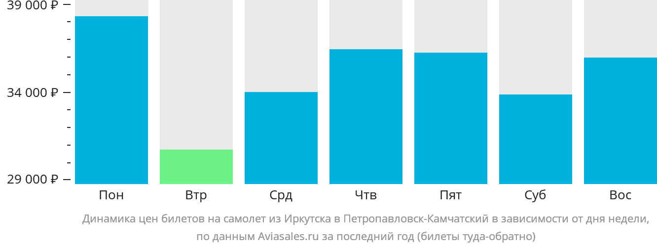 Динамика цен билетов на самолёт из Иркутска в Петропавловск-Камчатский в зависимости от дня недели