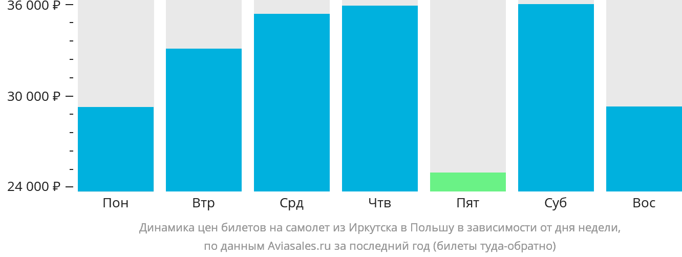 Динамика цен билетов на самолёт из Иркутска в Польшу в зависимости от дня недели