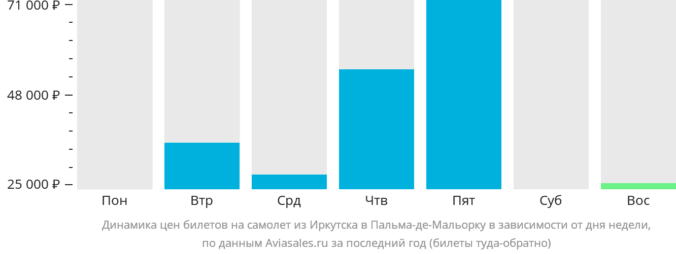 Динамика цен билетов на самолёт из Иркутска в Пальма-де-Майорку в зависимости от дня недели