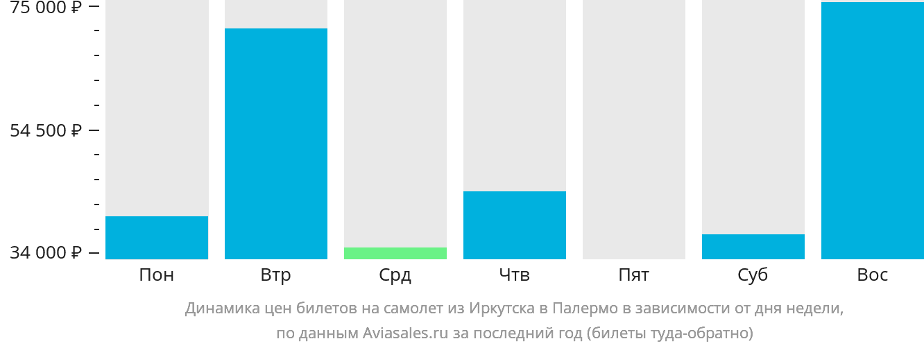 Динамика цен билетов на самолёт из Иркутска в Палермо в зависимости от дня недели