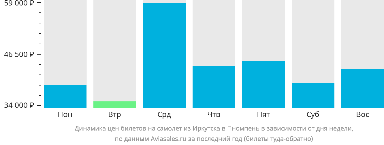 Динамика цен билетов на самолёт из Иркутска в Пномпень в зависимости от дня недели