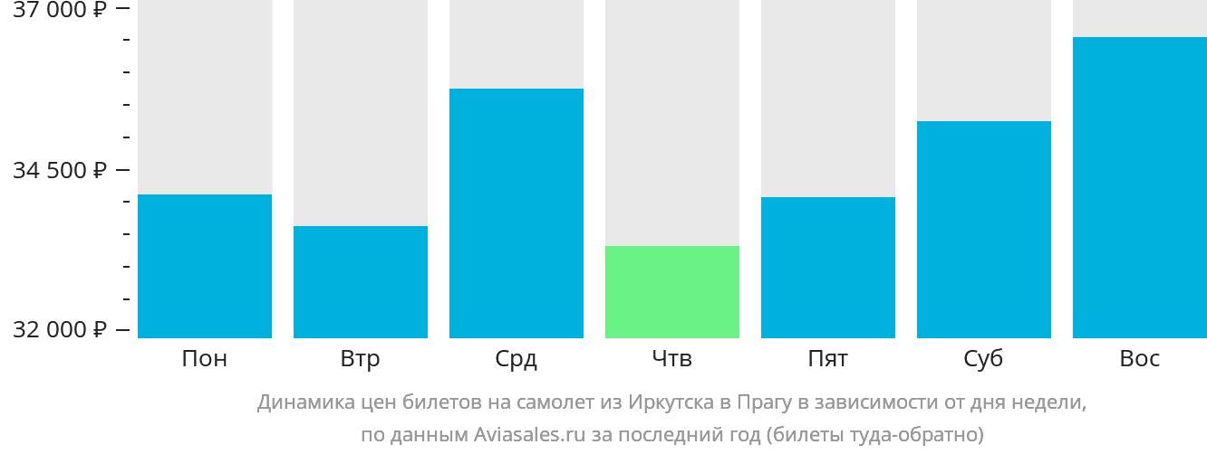 Динамика цен билетов на самолёт из Иркутска в Прагу в зависимости от дня недели