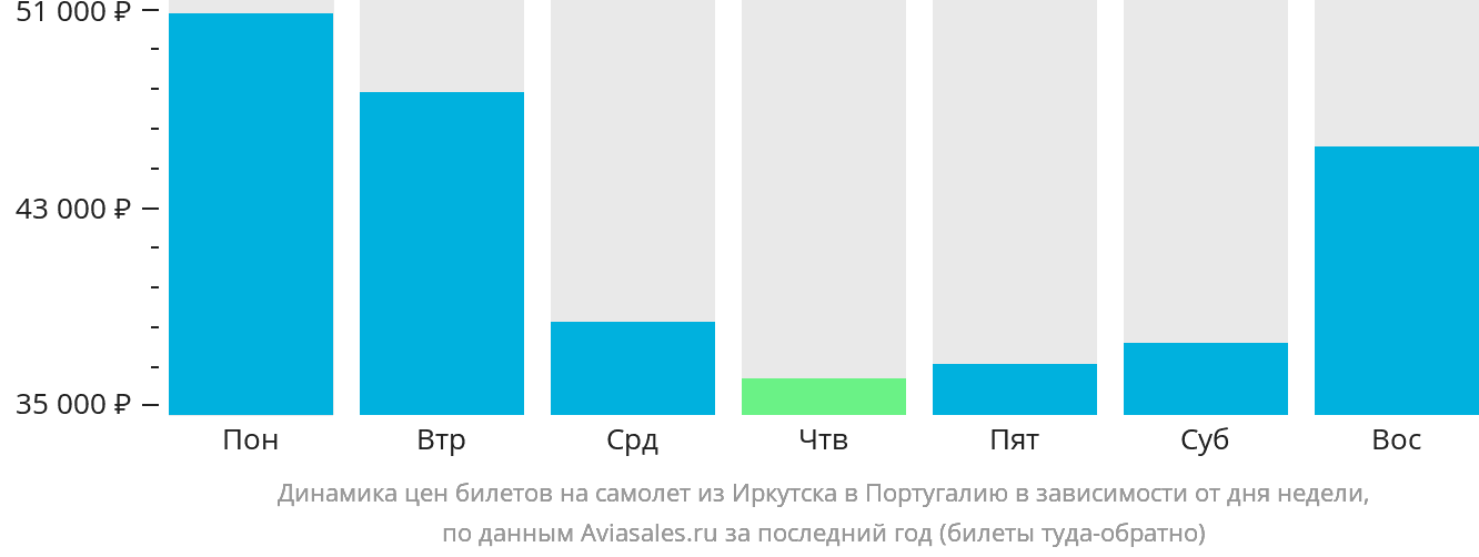 Динамика цен билетов на самолёт из Иркутска в Португалию в зависимости от дня недели