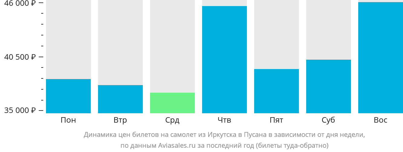 Динамика цен билетов на самолёт из Иркутска в Пусан в зависимости от дня недели