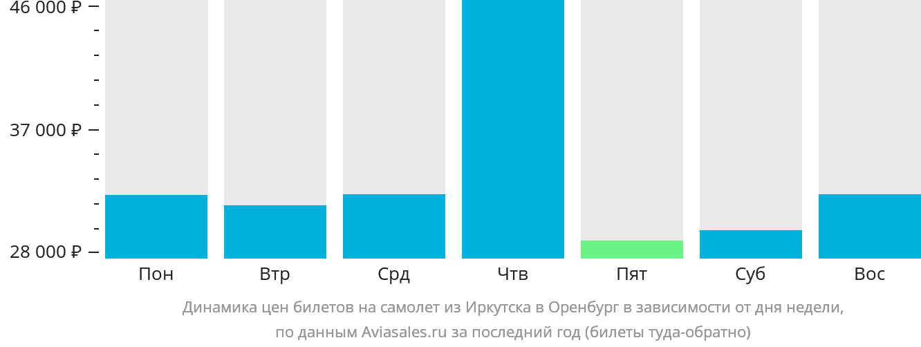Динамика цен билетов на самолёт из Иркутска в Оренбург в зависимости от дня недели